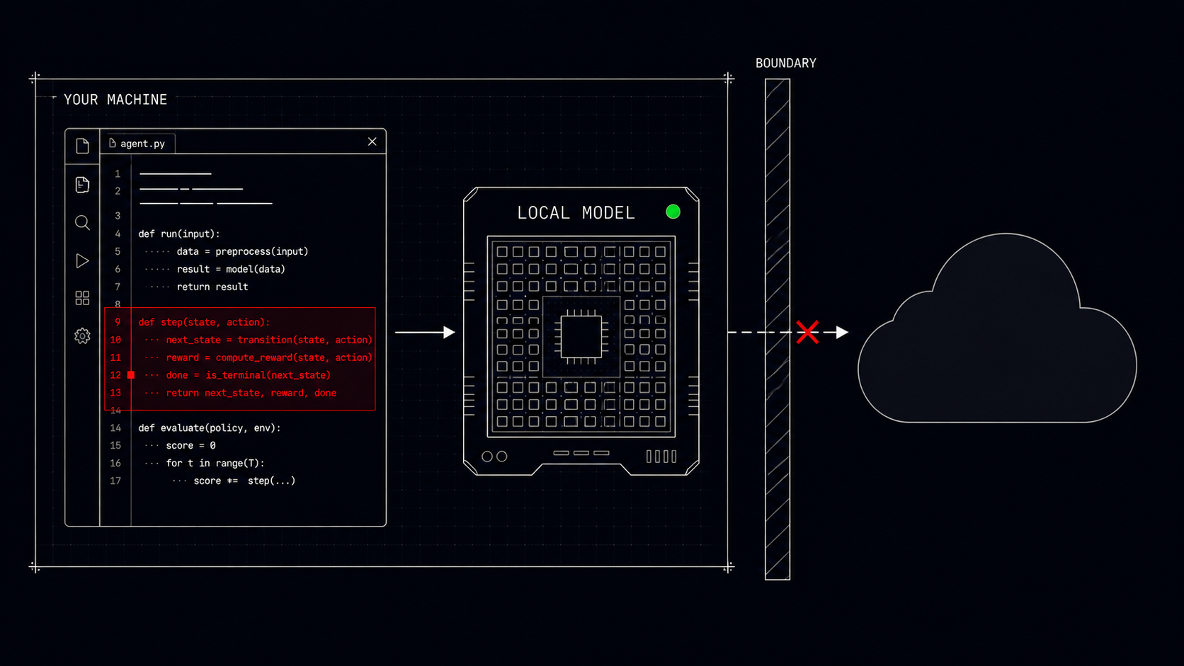 Schematic: code editor selection feeds a local model node inside a 'your machine' boundary frame. A ghosted cloud outside the frame is crossed out.